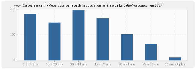 Répartition par âge de la population féminine de La Bâtie-Montgascon en 2007